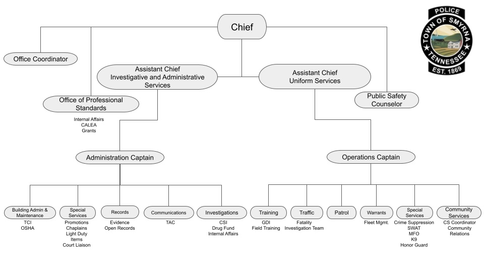 Originizational Chart - Copy
